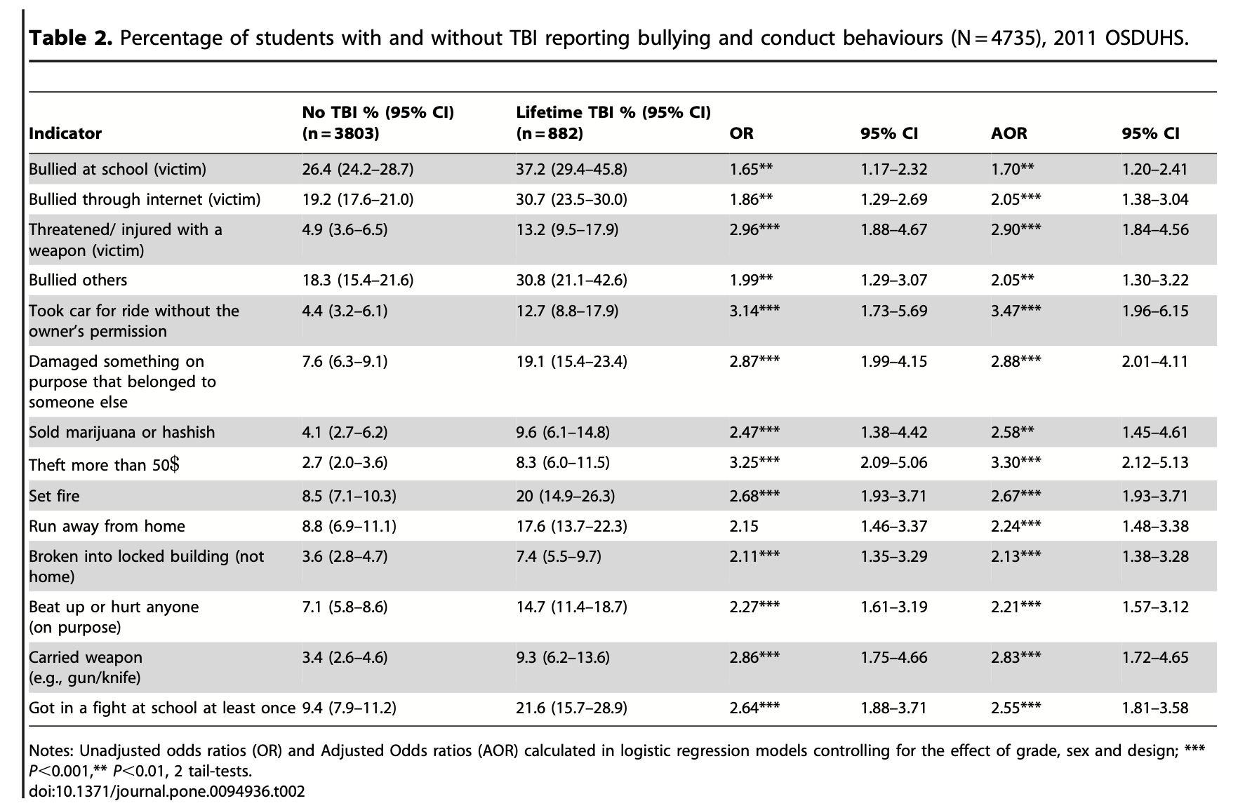 Table 2