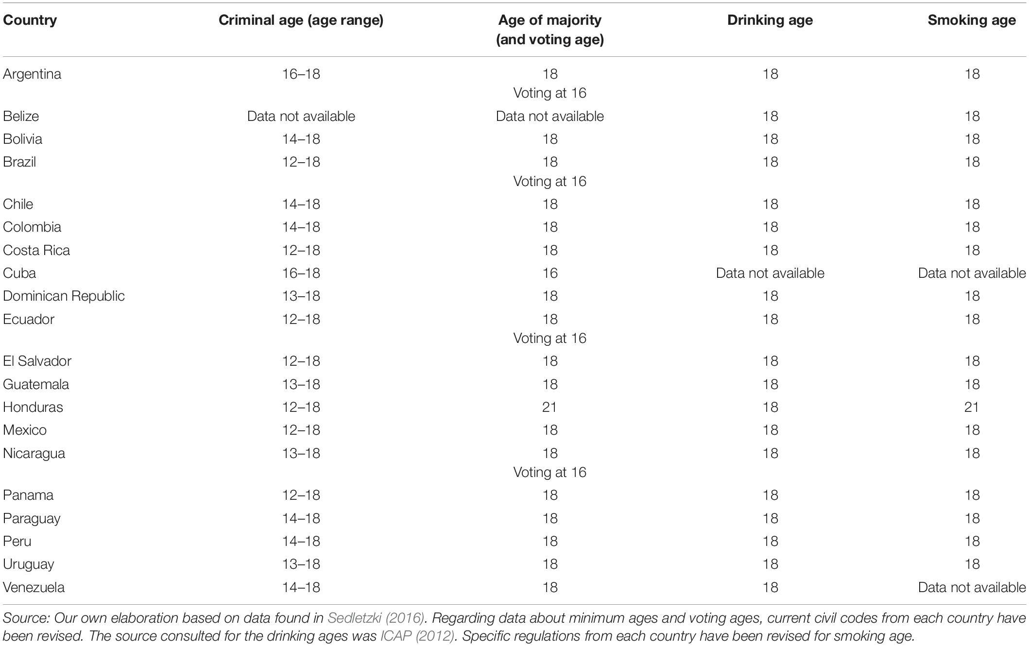 Table 1 Minimum ages to exercise certain rights or to consume certain substances.