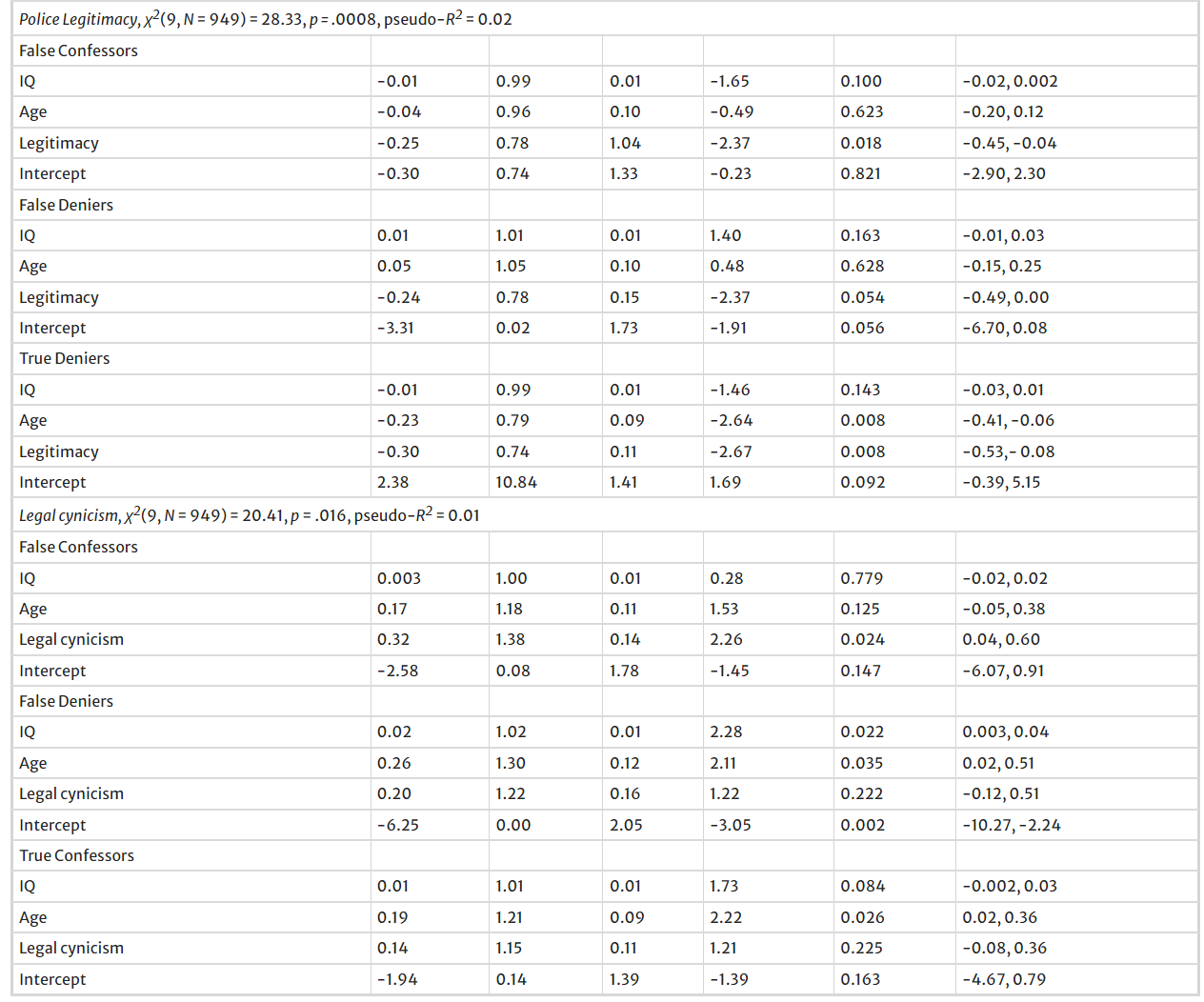 Table 2