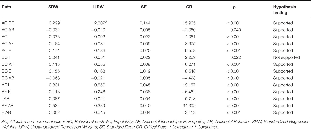 Table 2