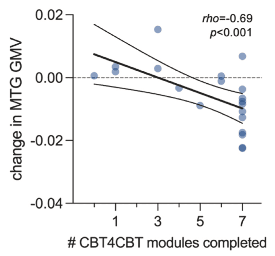 Fig. 3. Negative correlation between CBT4CBT module completion and change in brain structure.