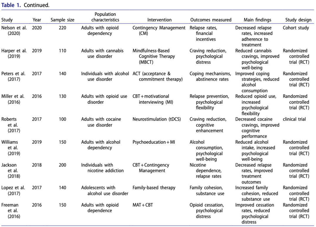 Table 1 Continued