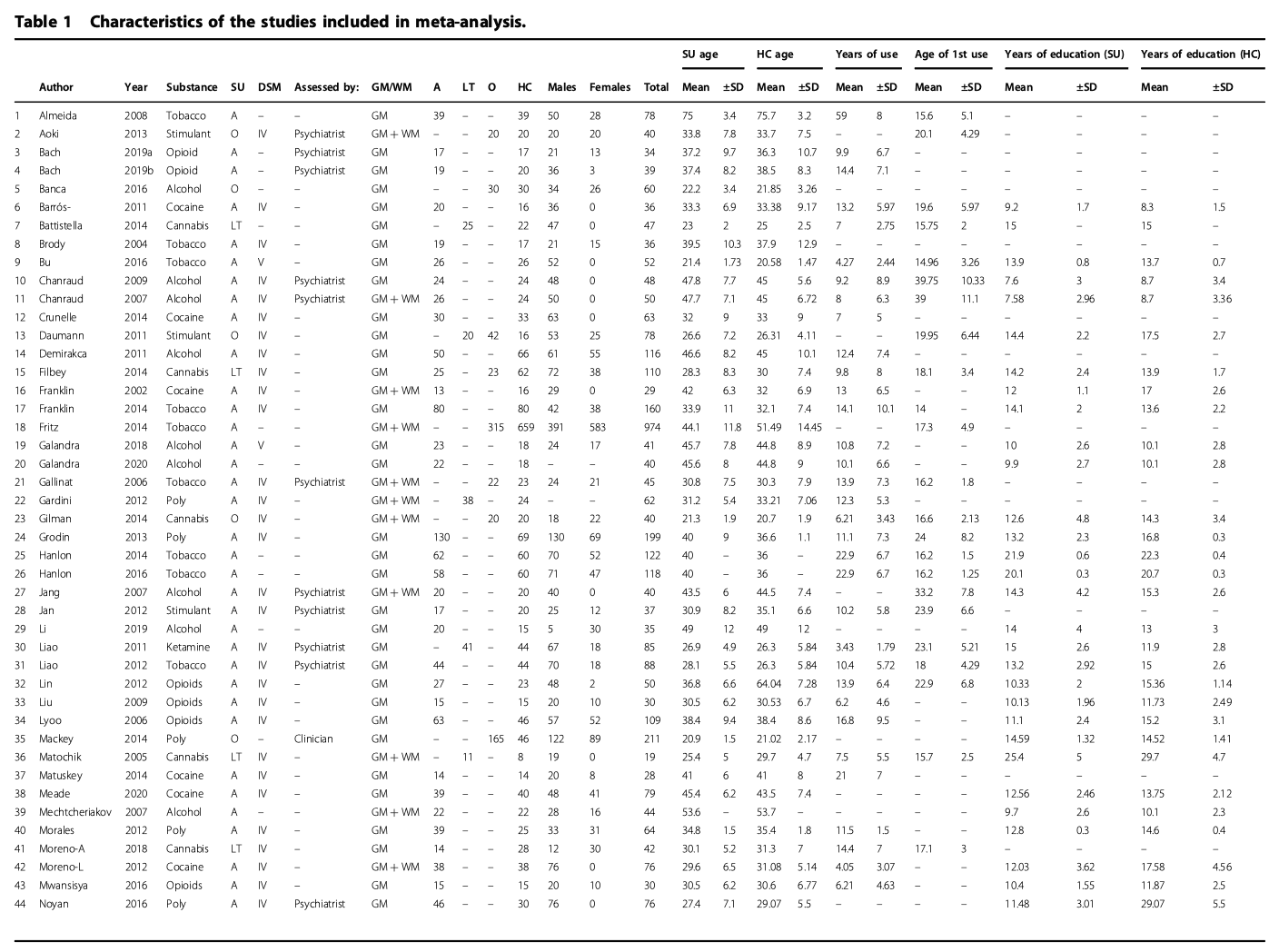 Table 1