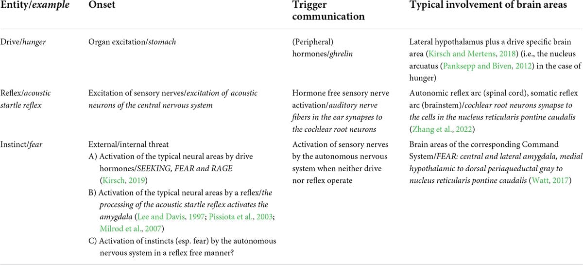 Table 3. Principal differences between drives, reflexes and instincts.