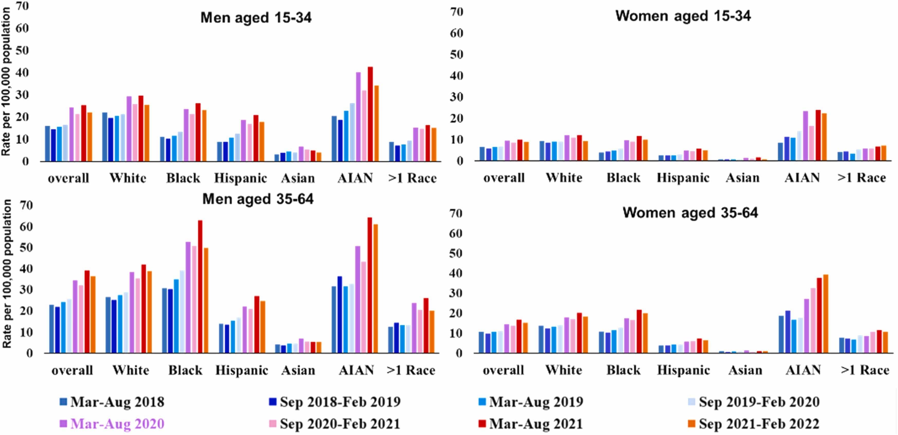 Fig. 1. Age-adjusted overdose death rates in the U.S. according to sex, age-group, and racial and ethnic identity before and during the COVID-19 pandemic (from Han et al., 2022).