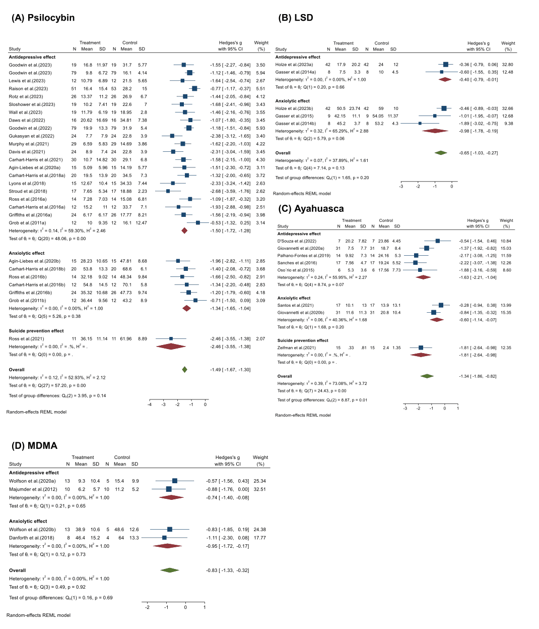 Fig. 5. Forest plots of comparisons of the effects of psychedelics under different scale evaluation systems.