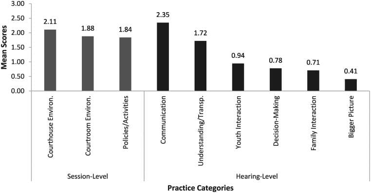 Mean scores for session- and hearing-level trauma-informed practice categories.