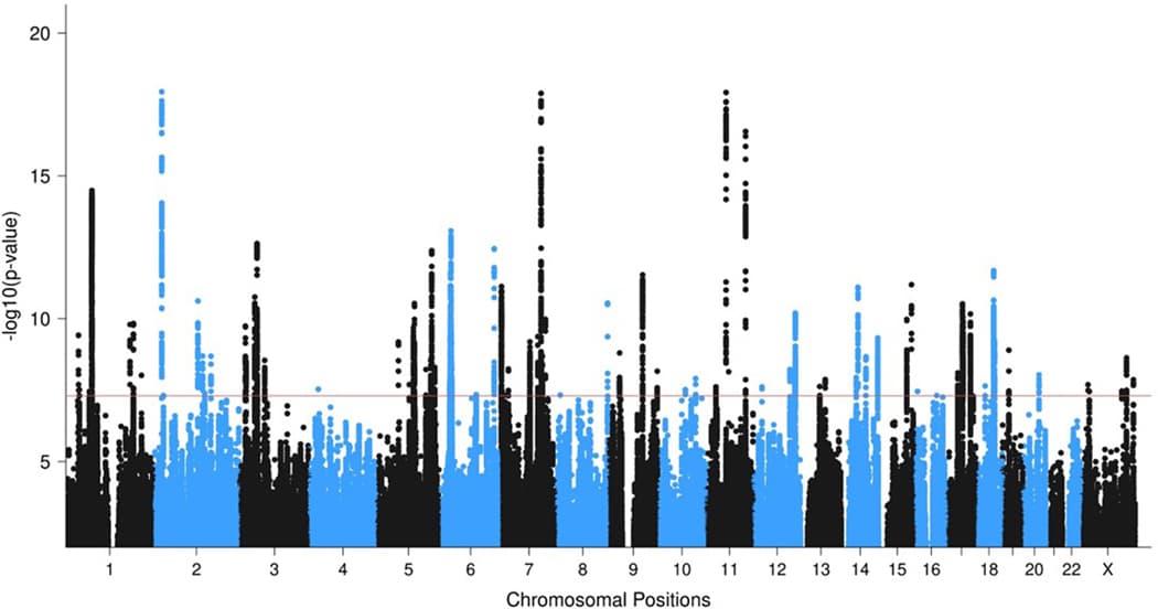 Extended data Figure 2: Manhattan plot of the PTSD GWAS meta-analysis in individuals of European ancestry (EA).