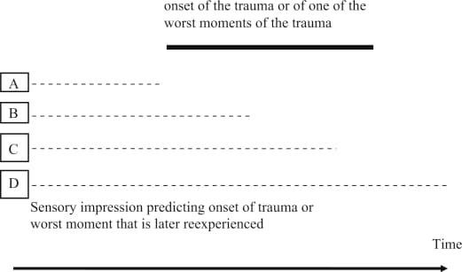 Figure 1. Warning signal hypothesis of intrusive memories (Ehlers et al., 2002). Possible temporal relationships between content of intrusion and worst moments of the trauma.