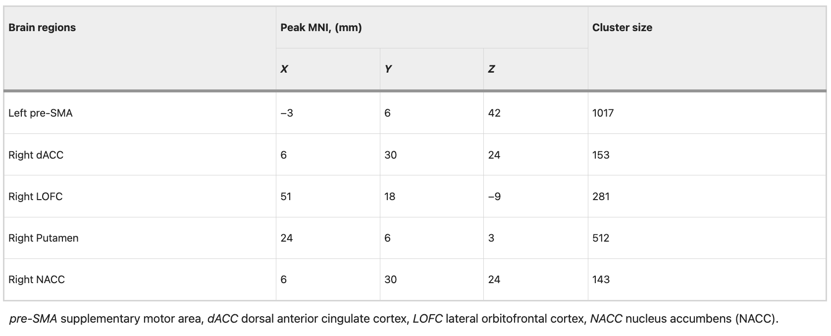 Table 2