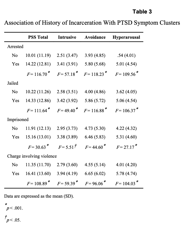 Table 3. Association of History of Incarceration With PTSD Symptom Clusters