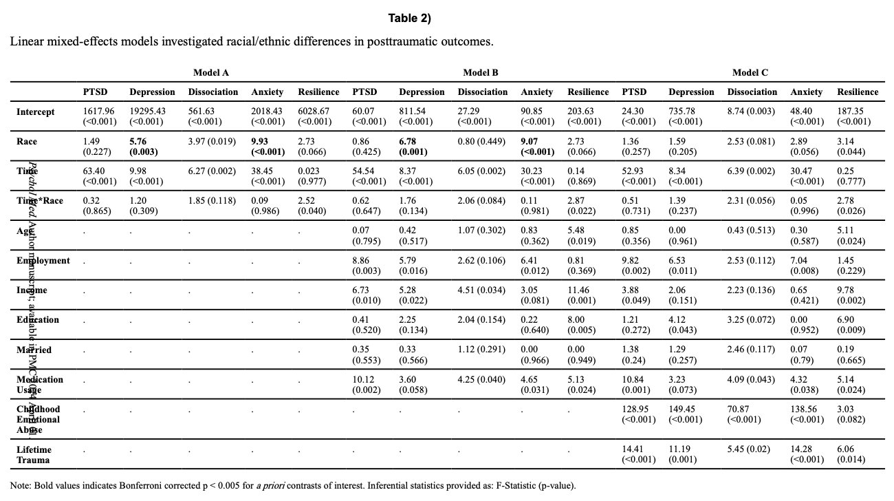 Table 2). Linear mixed-effects models investigated racial/ethnic differences in posttraumatic outcomes.