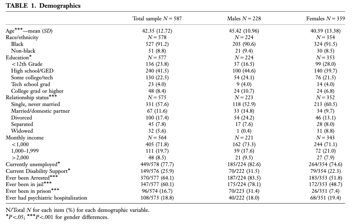 TABLE 1. Demographics