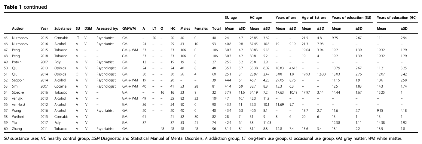Table 1 (Continued)