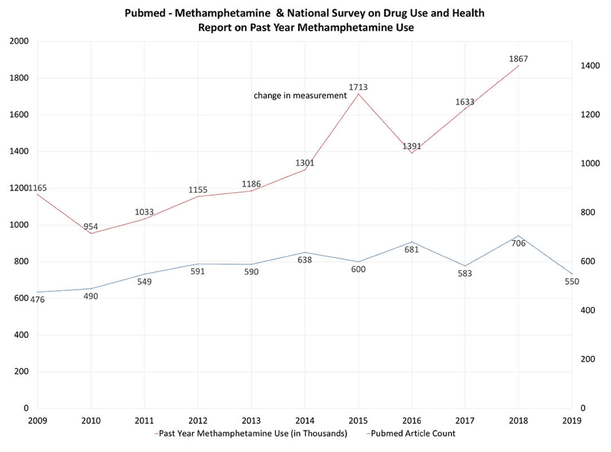 Figure 1: Summary statistics of articles published mentioning methamphetamine and past year methamphetamine use from 2009-2019