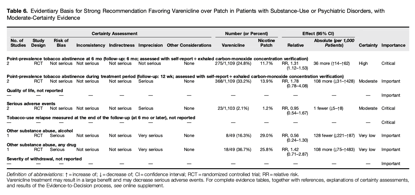 Table 6. Evidentiary Basis for Strong Recommendation Favoring Varenicline over Patch in Patients with Substance-Use or Psychiatric Disorders, with Moderate-Certainty Evidence