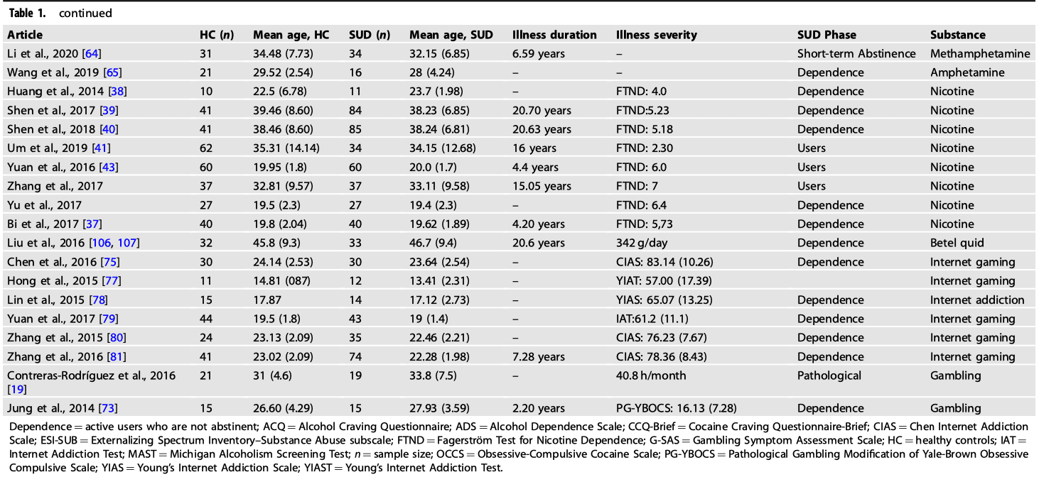 Table 1 (Continued)