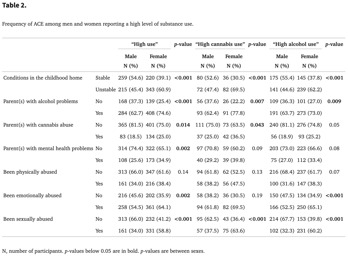 Table 2