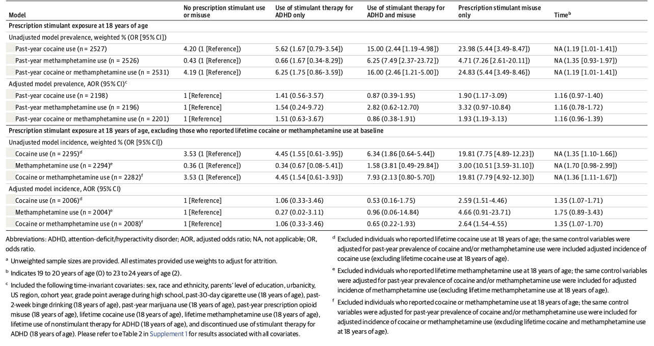 Table 3.  Adolescents’ Prescription Stimulant Exposure at 18 Years of Age and Later Cocaine or Methamphetamine Use and Incidence at 19 to 24 Years of Age