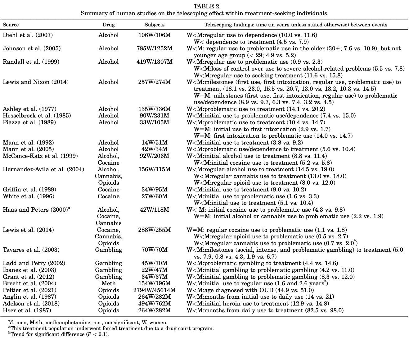 Table 2