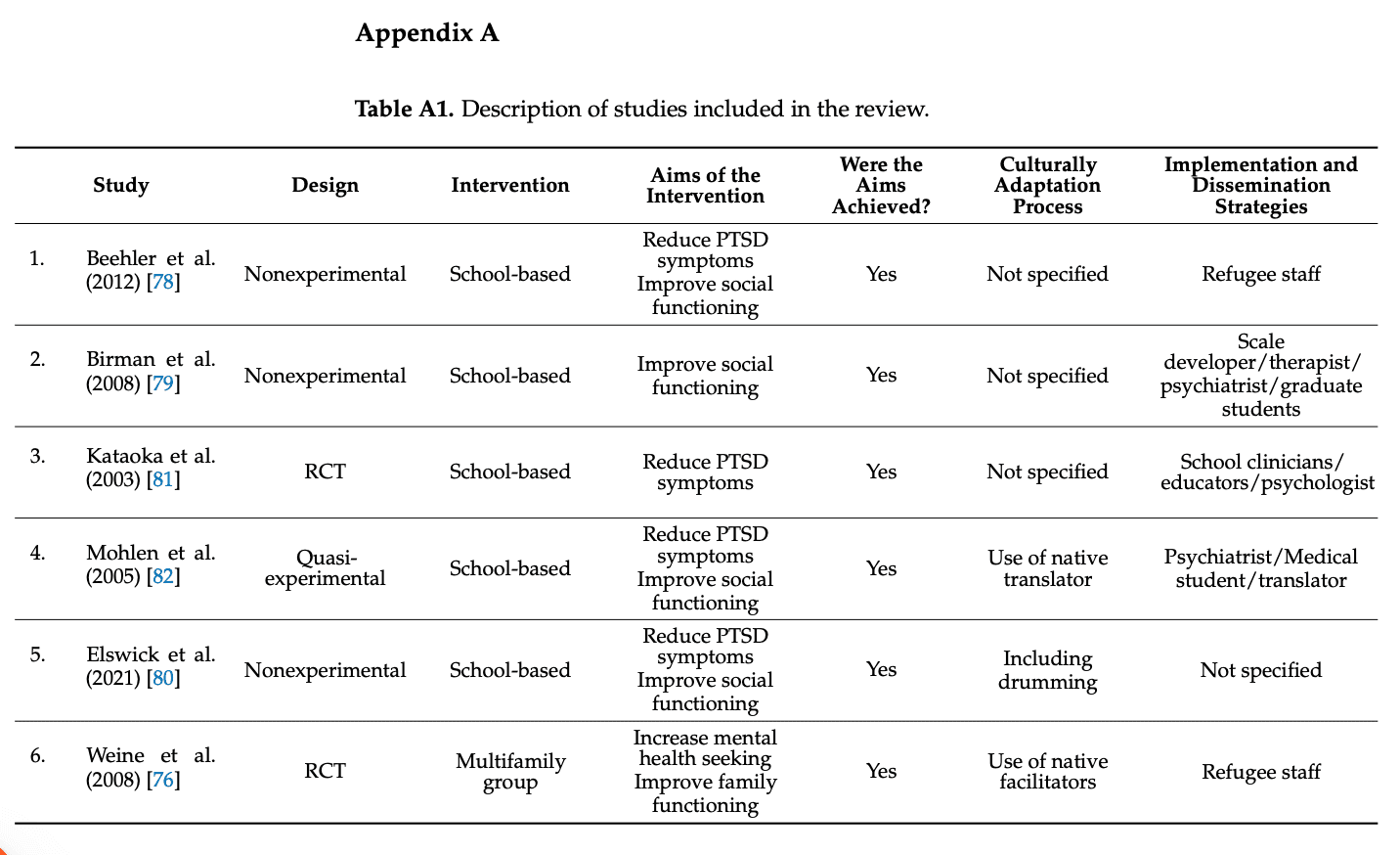 Table A1. Description of studies included in the review.