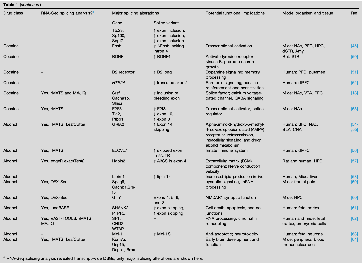 Table 1 (Continued)