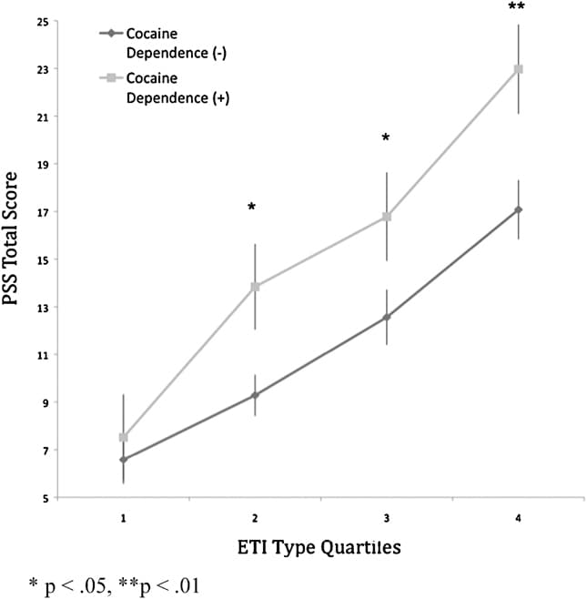 Figure 3. Current PTSD level between cocaine dependencegroups across childhood trauma quartiles