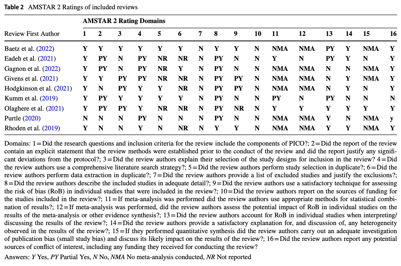 Table 2. AMSTAR 2 Ratings of included reviews