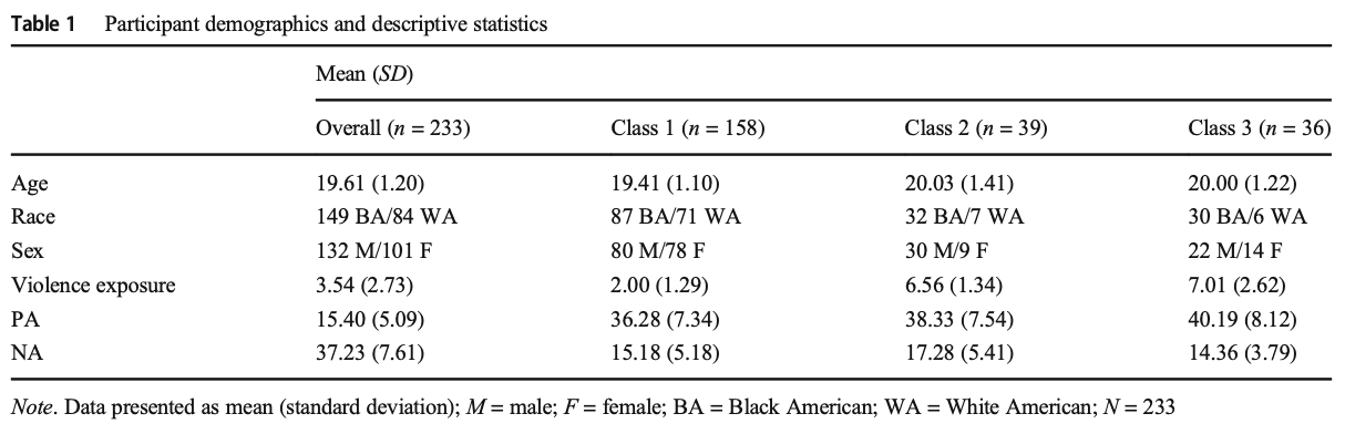 Table 1 Participant demographics and descriptive statistics