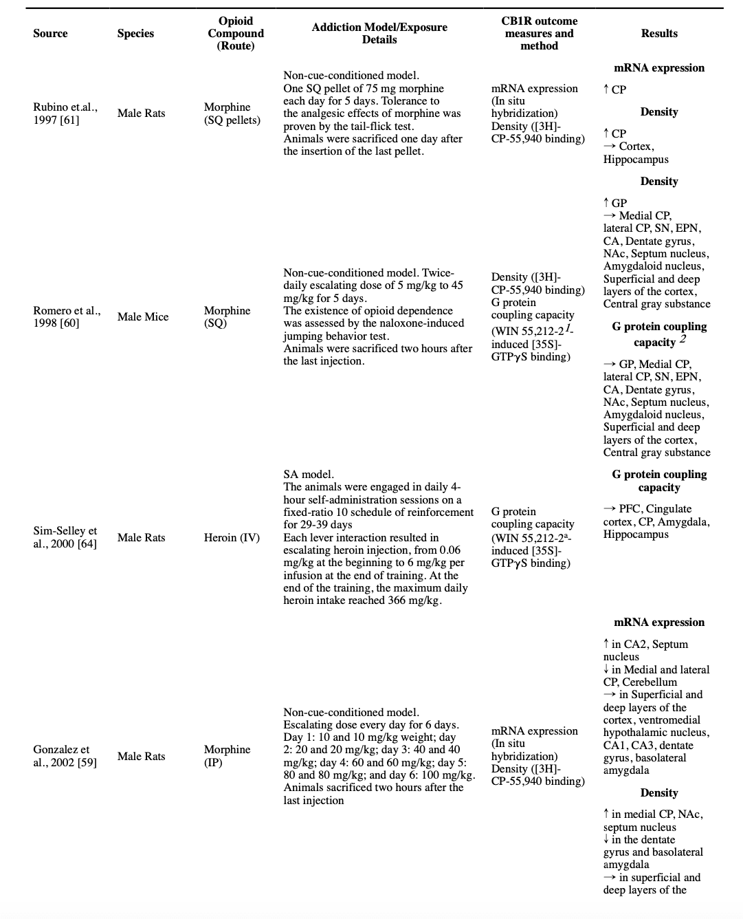 Table 2: CB1R alterations after chronic opioid exposure