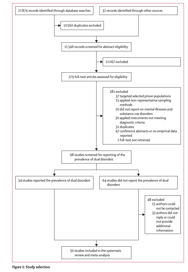 Figure 1 Study selection