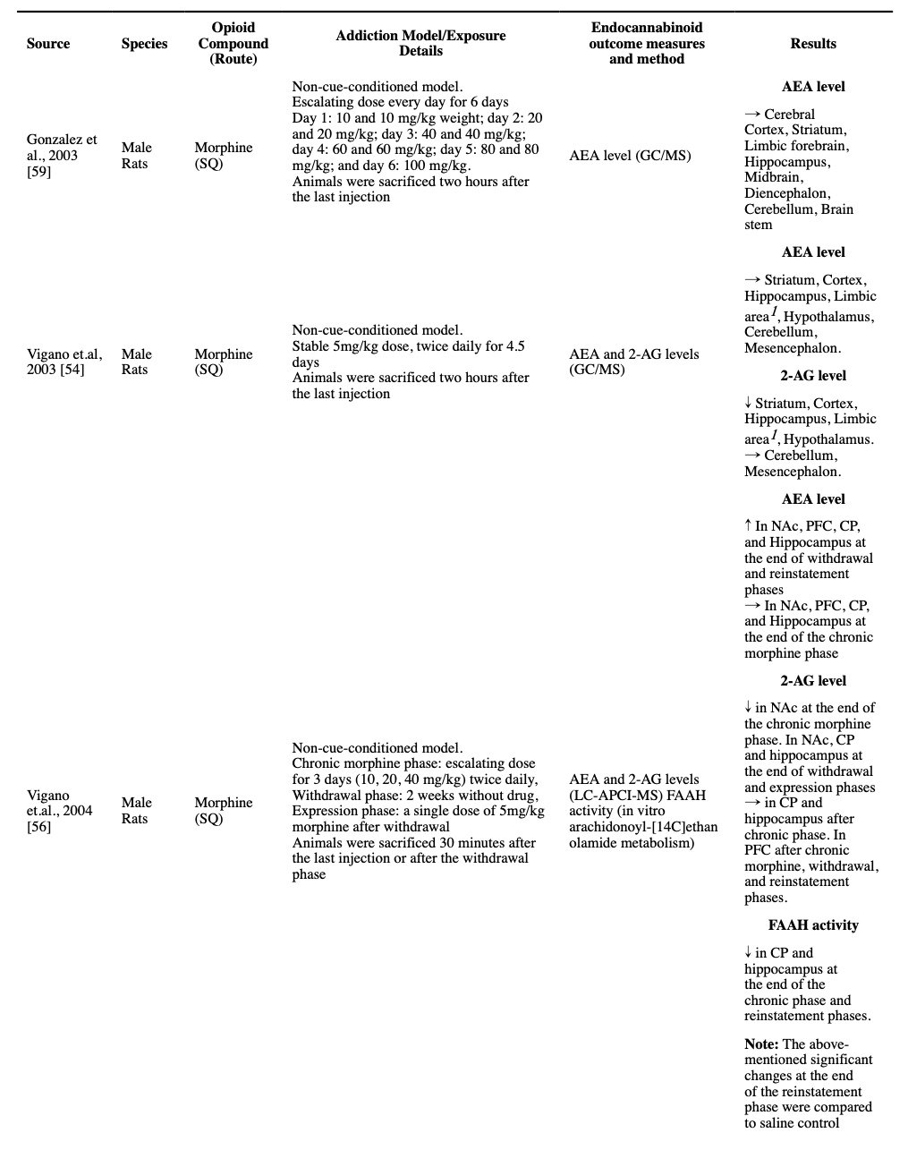 Table 4: Alterations in the level of endocannabinoids and their metabolic enzymes following opioid chronic exposure.