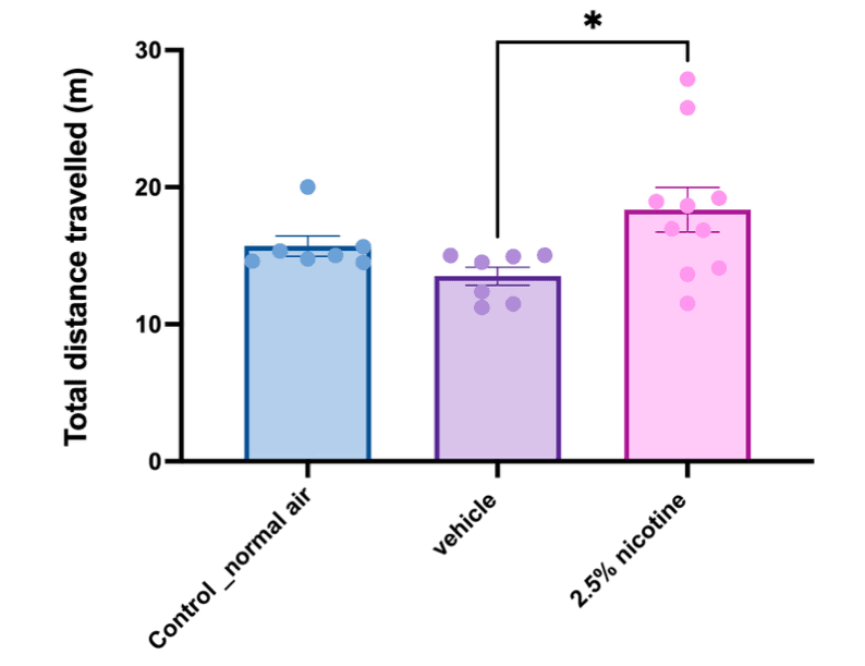 Figure 6. Investigating locomotor activity while performing novel object tasks.