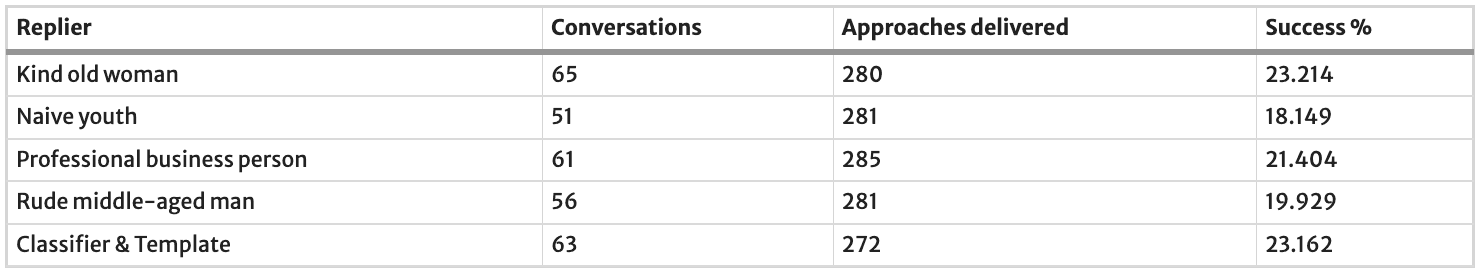 Table 2