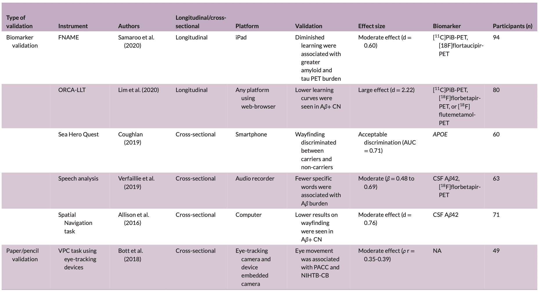 Table 2