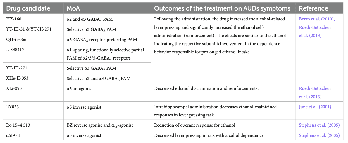 Table 3. Role of GABAA receptor subunits in alcohol abuse-related effects (Berro et al., 2019).