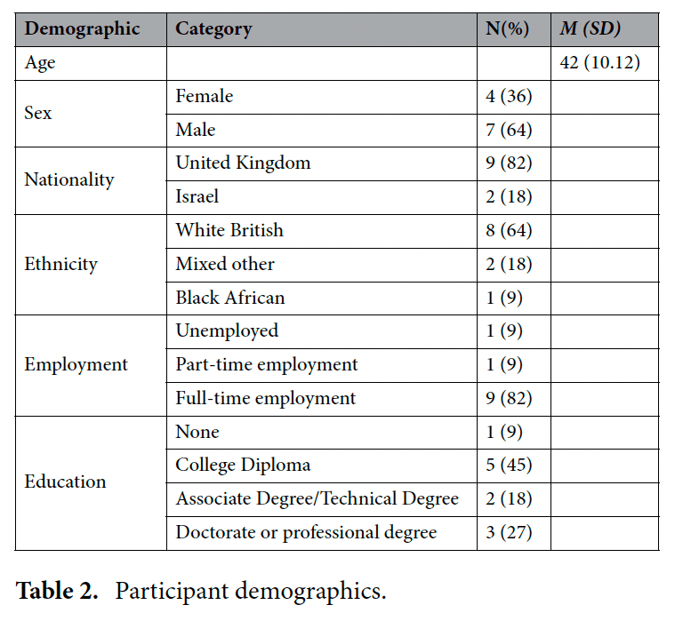 Table 2. Participant demographics.