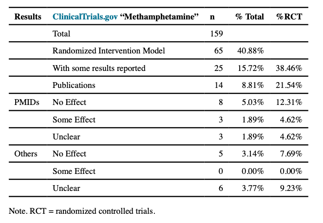Table 1: Treatment Studies and Failures
