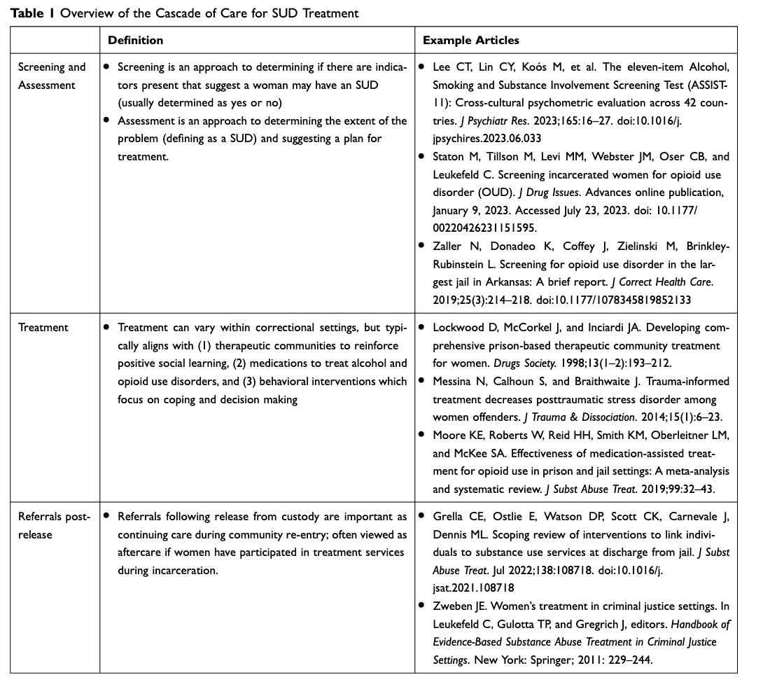 Table 1 Overview of the Cascade of Care for SUD Treatment