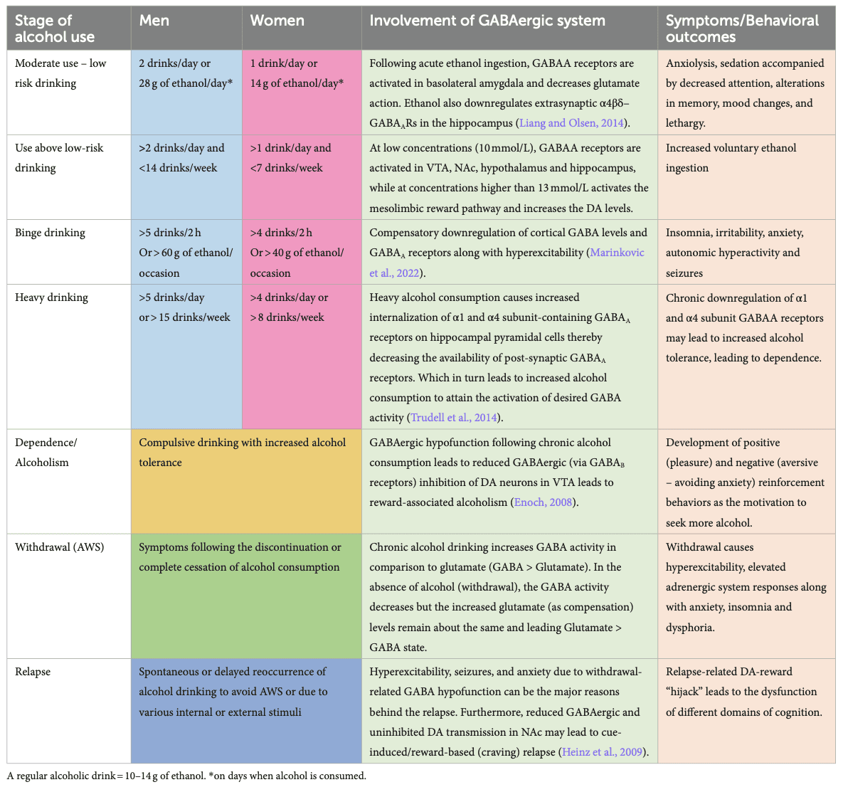 Table 1. Alcohol consumption, symptoms, and the role of the GABAergic system.