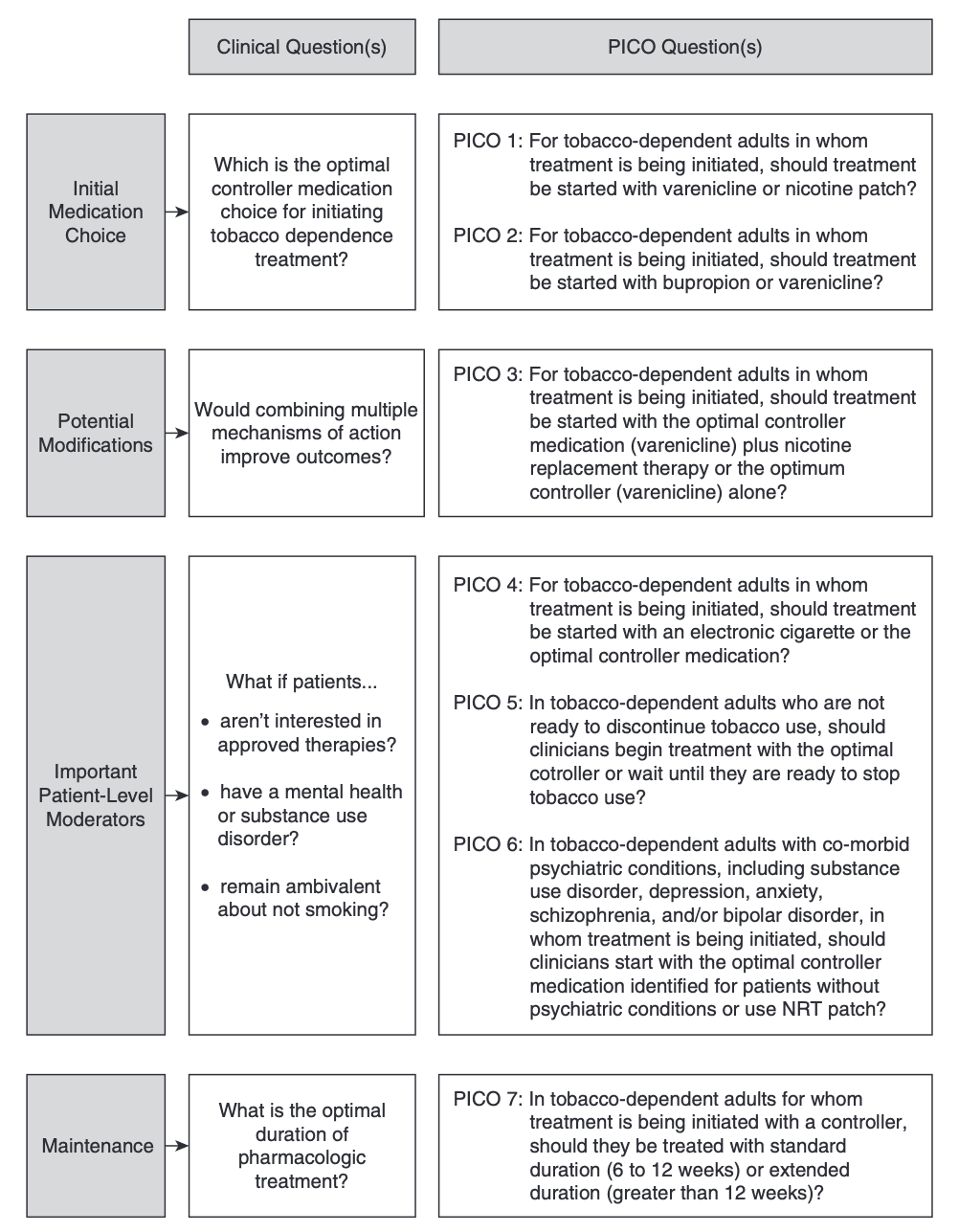 Figure 1. Logic model for identification of important clinical questions and translation into evaluable PICO-formatted questions. NRT = nicotine-replacement therapy; PICO = Population, Intervention, Comparator, and Outcome.