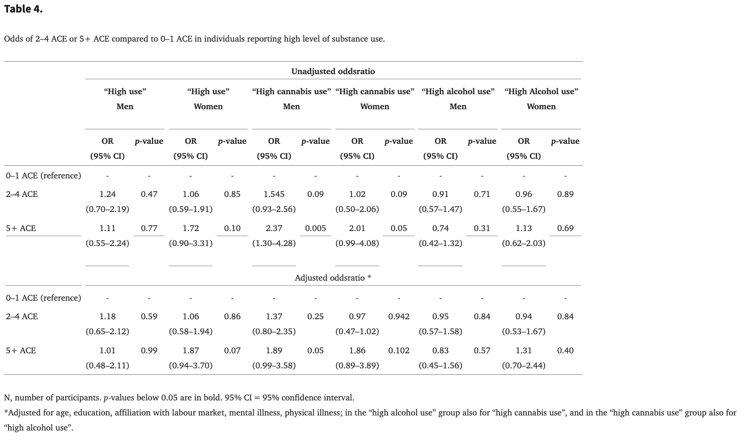 Table 4