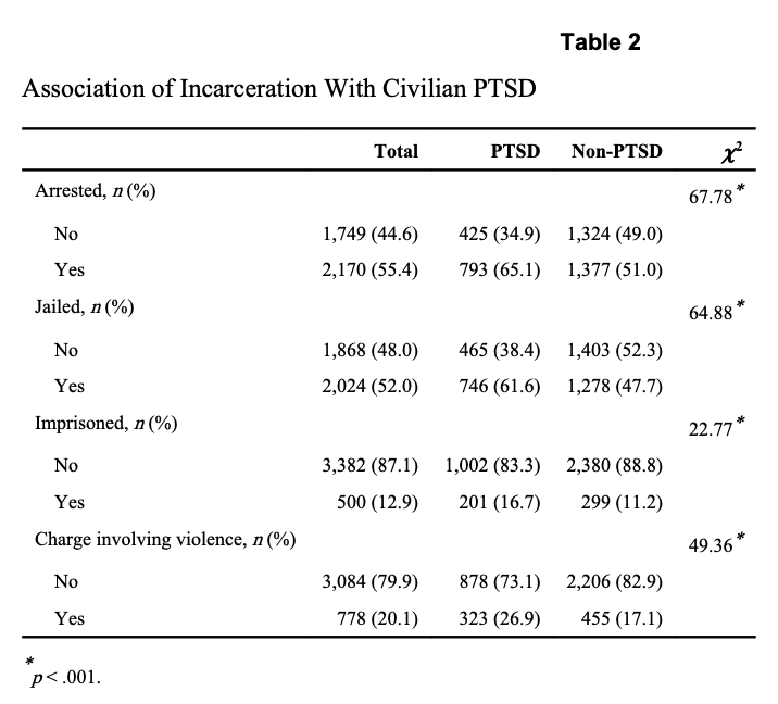 Table 2. Association of Incarceration With Civilian PTSD