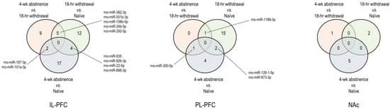Figure 7. Venn diagram plotting of the numbers of differentially expressed miRNAs in three rat brain regions due to an 18-h cocaine withdrawal, a 4-week cocaine abstinence, or both.