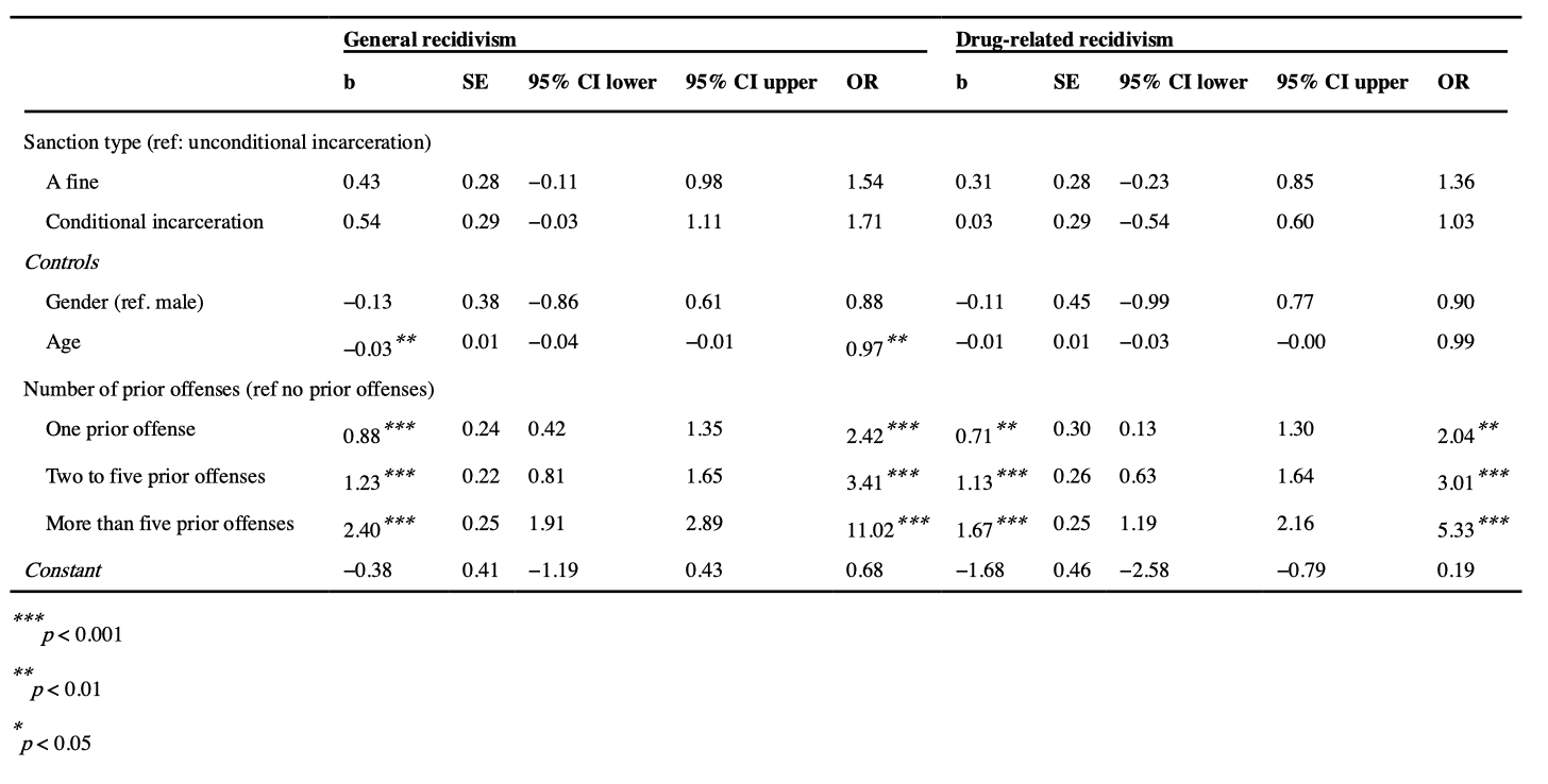 Table 2. Association between sanction type and recidivism, logistic regression (N = 721)