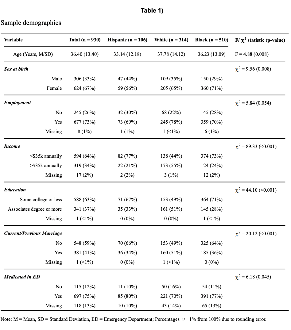Table 1). Sample demographics