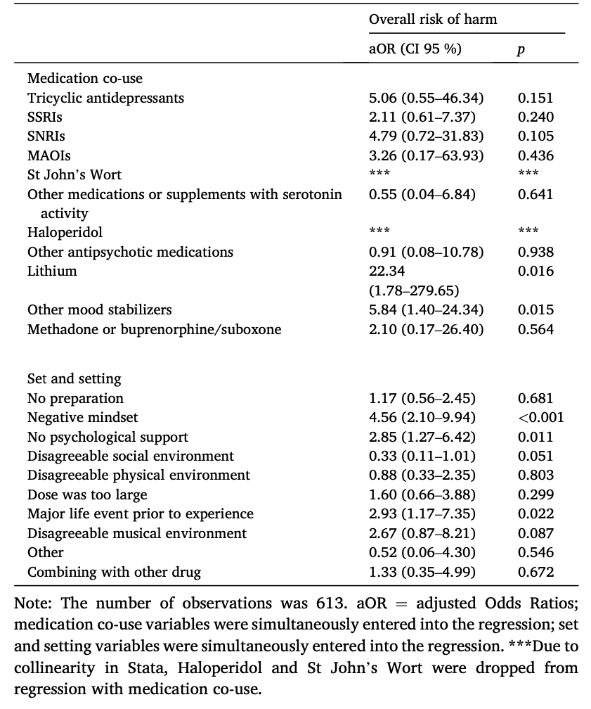 Table 4. Medication co-use, set and setting, and risk of harm.