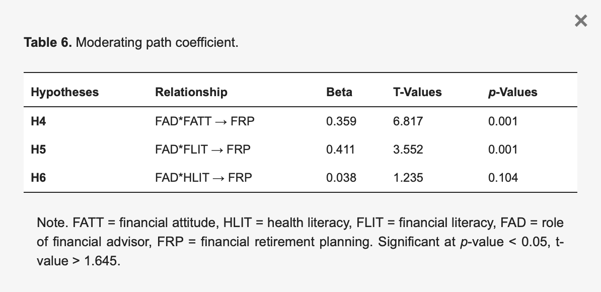 Table 6. Moderating path coefficient.