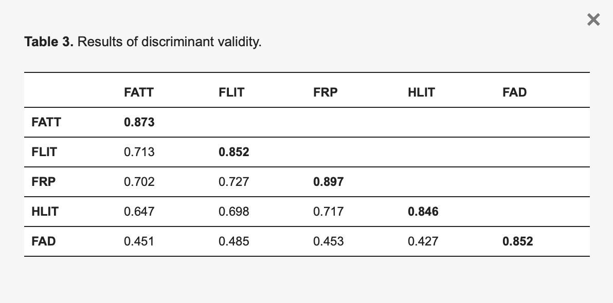 Table 3. Results of discriminant validity.