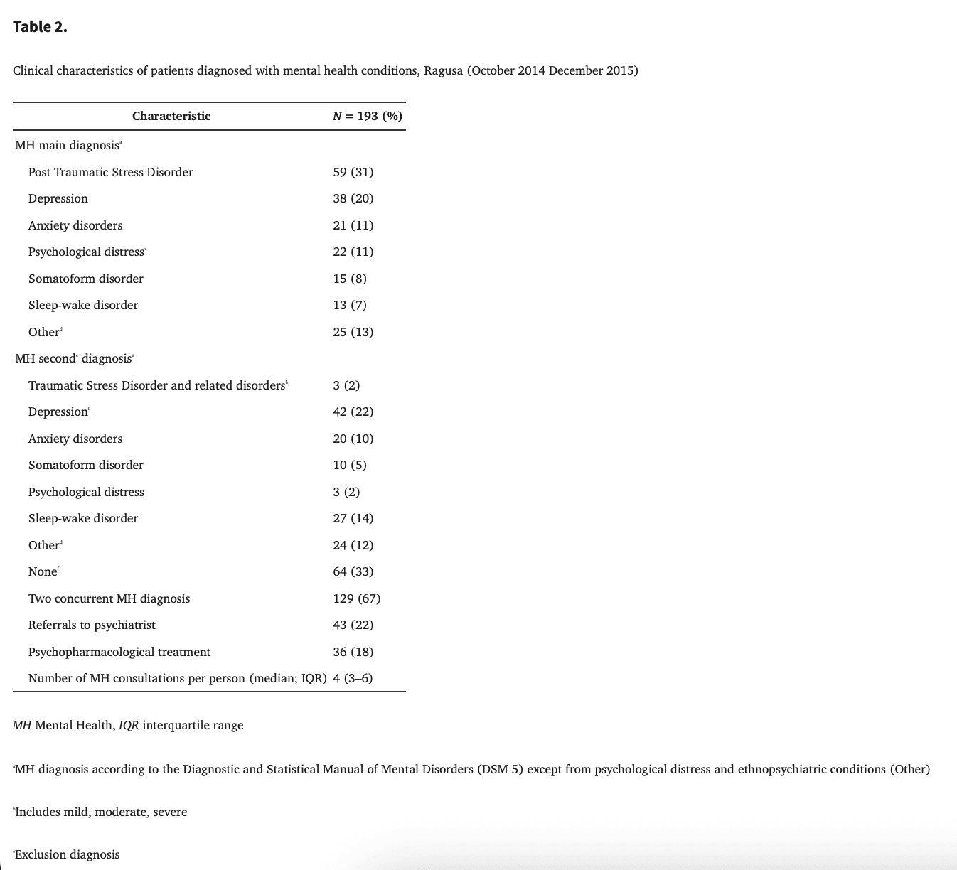 Table 2